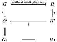        $\define \bottomarrow{@<<\pretend\beta \haswidth{
       \text{ Clifford multiplication}}<} \CD G @>\text{Clifford
       multiplication}>>H \\ @VfVV @AAgA \\G'\bottomarrow H'\\@|@.\\
       G*@=H*\endCD$